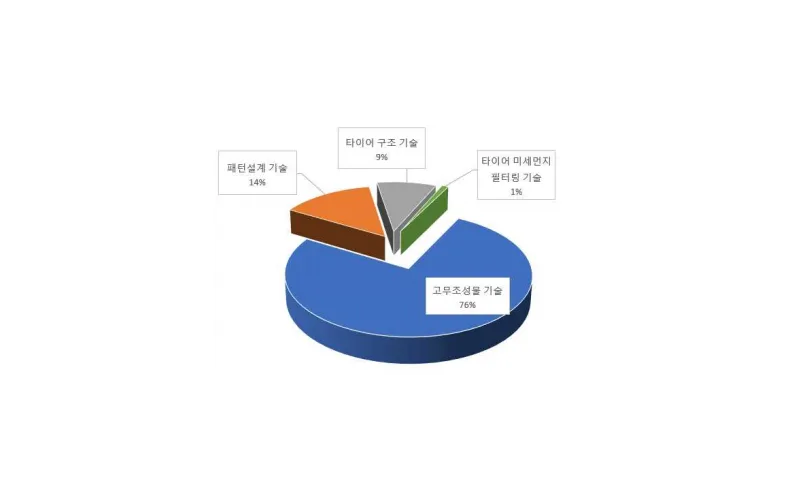 타이어 마모 미세먼지 특허기술로 줄인다