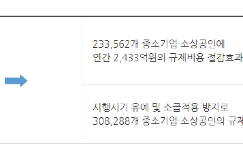 중기부, 규제영향평가로 23만개사 규제비용 2천4백억 절감