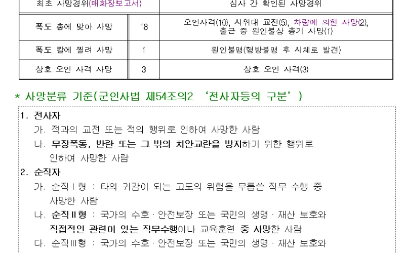 5.18계엄군 전사자의 사망구분을 순직으로 변경