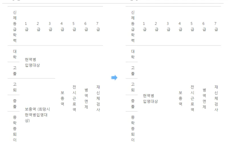 병무청, 내년부터 ‘학력사유’ 병역처분 폐지