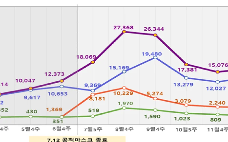 마스크 생산 등 수급 동향