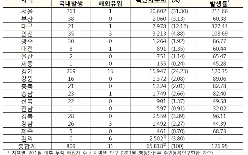 코로나바이러스감염증-19 국내 발생 현황(1월 6일, 0시 기준)
