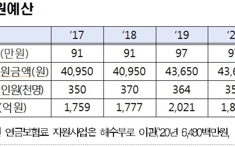 농업인, ’21년 국민연금보험료와 영농도우미 지원 더 받는다