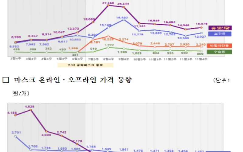 마스크 생산 등 수급 동향