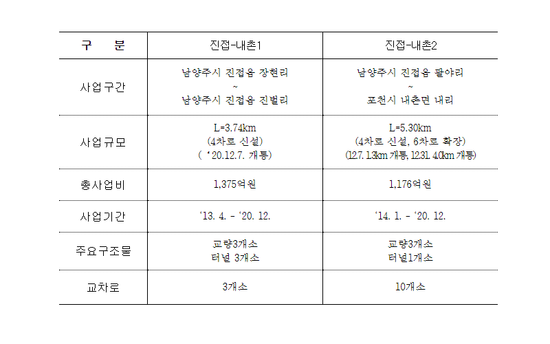 국도47호선 남양주 진접택지지구 주변 상습정체구간 해소