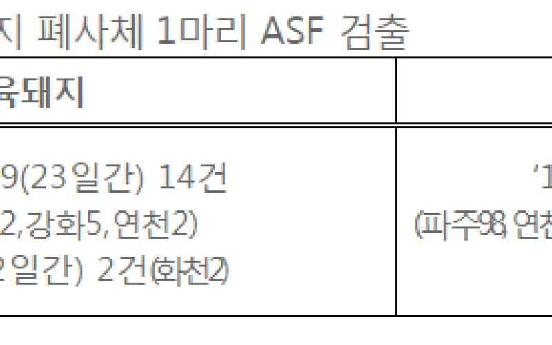 아프리카돼지열병(ASF) 확산 방지 총력