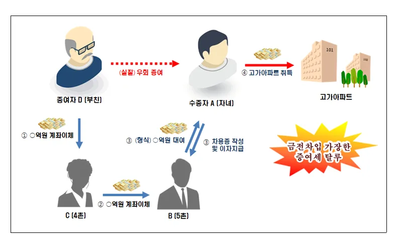 부동산 거래관련 세무조사 추진경과 및 향후 계획