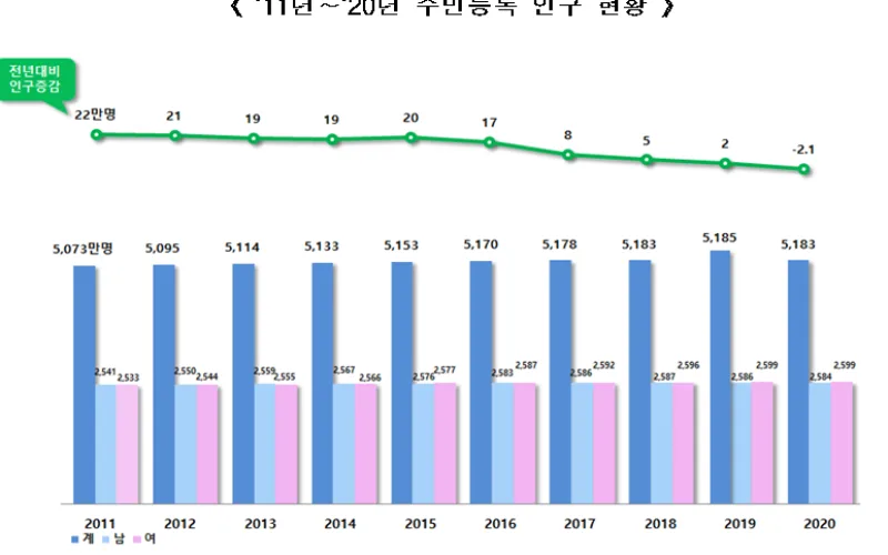 사상 첫 인구감소, 세대수는 사상 최대