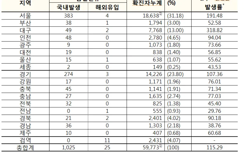 코로나바이러스감염증-19 국내 발생 현황(12월 30일, 0시 기준)