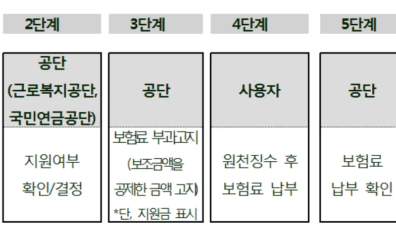 소규모 사업장의 저소득 근로자와 예술인의 고용보험 가입을 지원하겠습니다