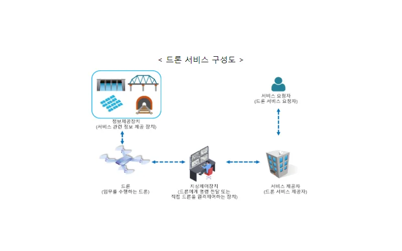 과기정통부-국토부, 안전한 융합서비스 구현을 위한 드론 사이버보안 가이드 발표