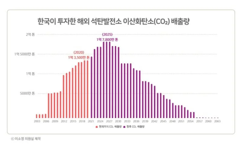 2020년 국정감사 말말말, "해외 석탄 투자 계속하실 겁니까?"